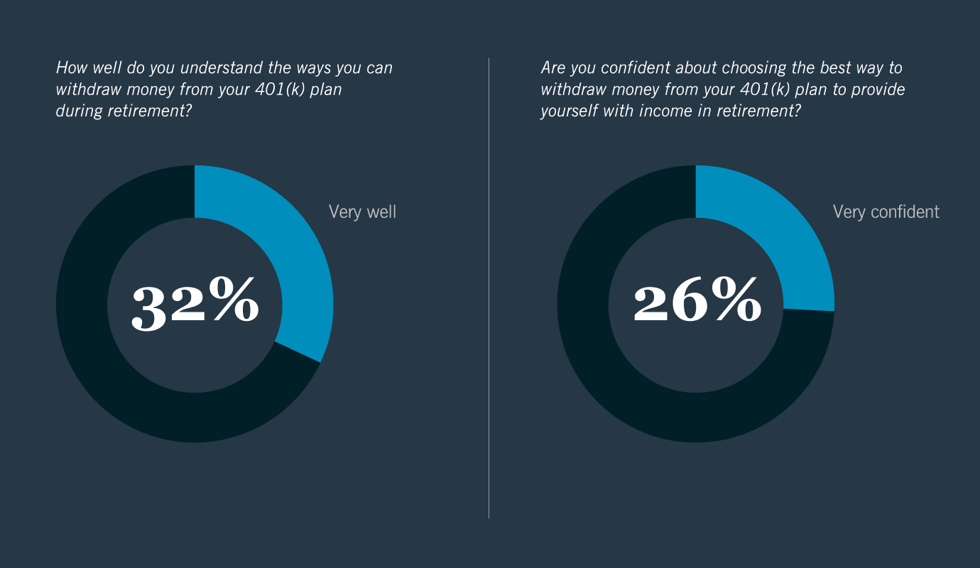 Chart3.Few participants have given retirement income a lot of thought