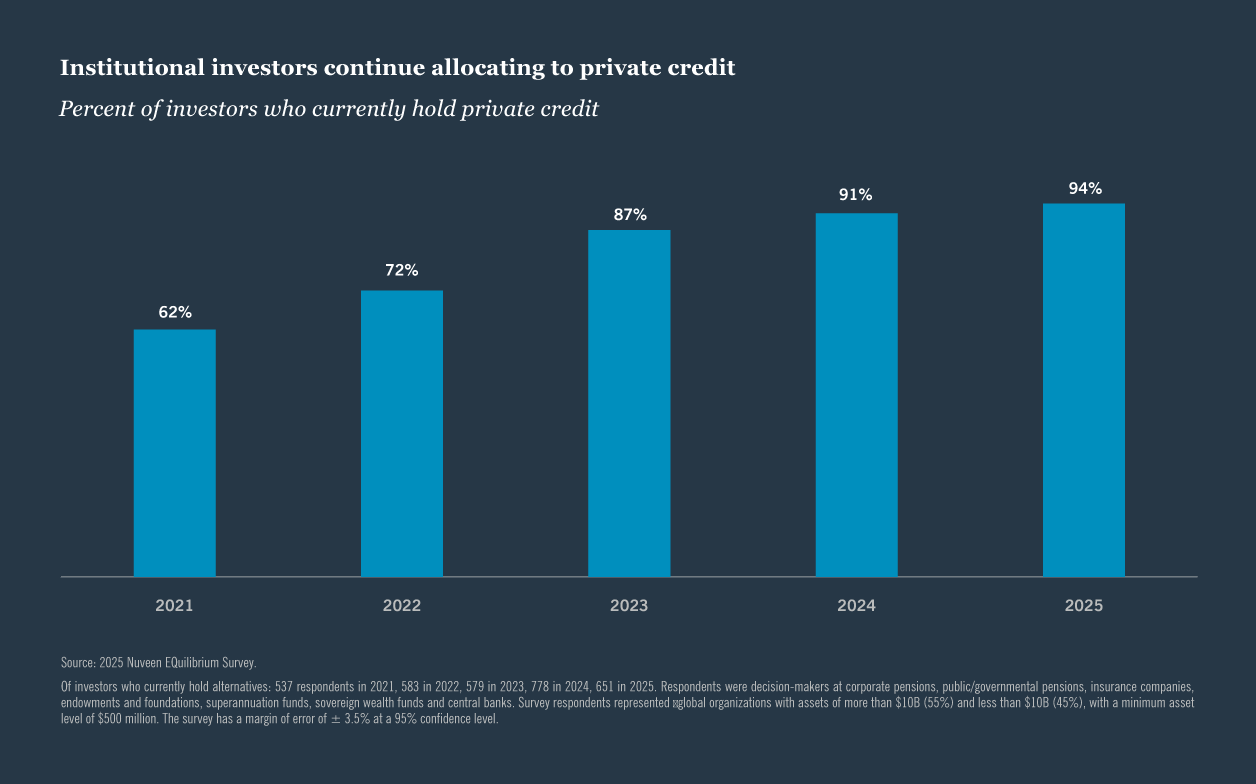 Bar chart showing increasing trend of institutional investors holding private credit, rising from 62% in 2021 to 94% in 2025, based on Nuveen Equilibrium Survey.