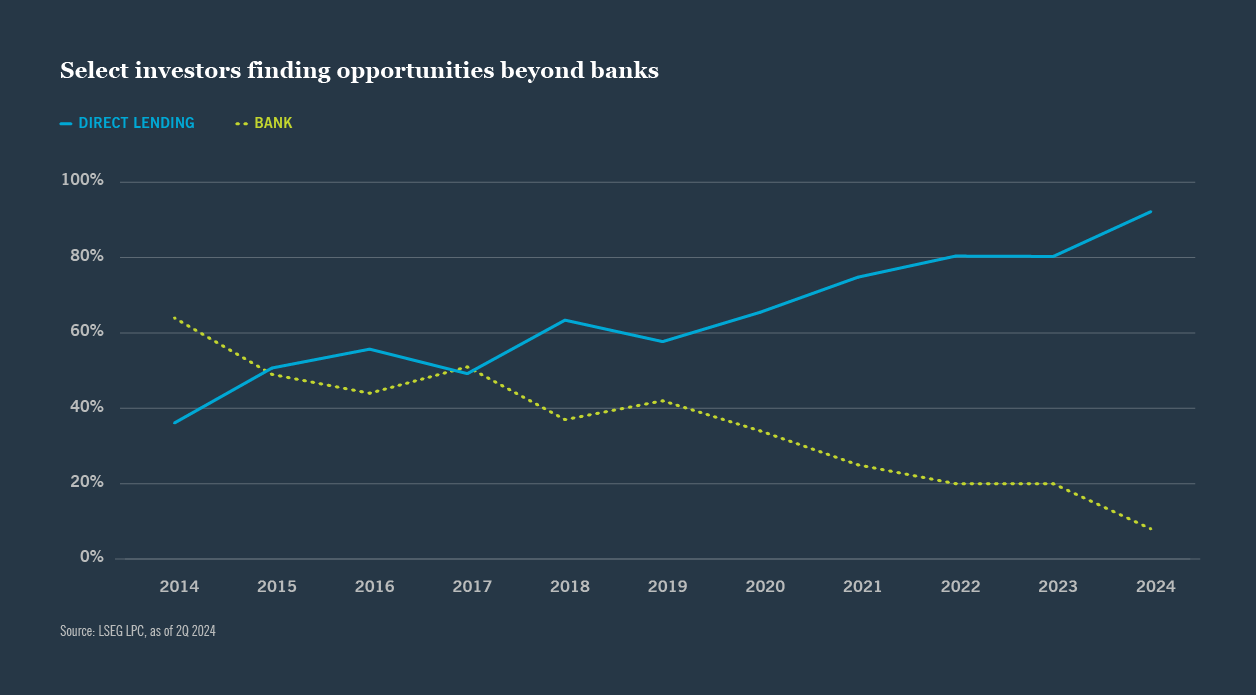 Direct lending vs Bank chart