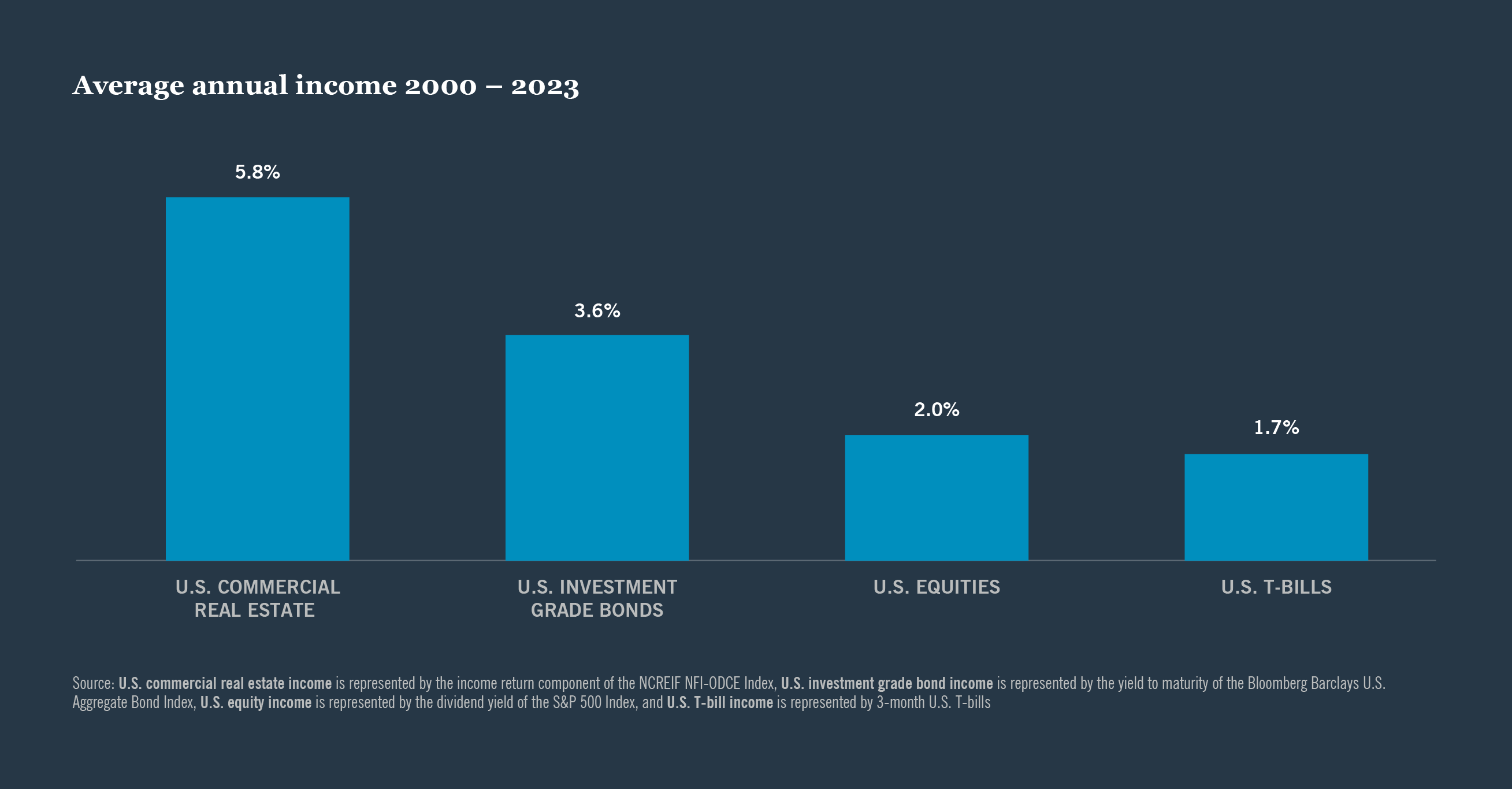 Average annual income 2000-2023