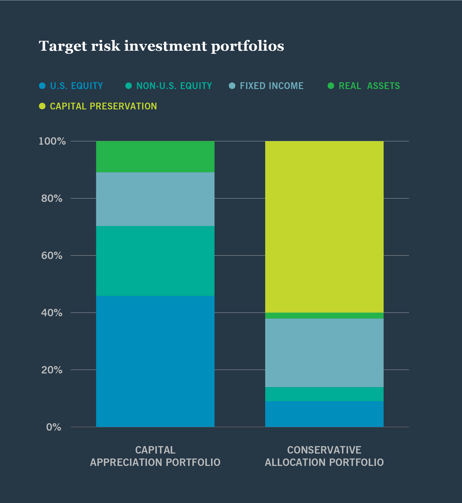 Target risk investment portfolios