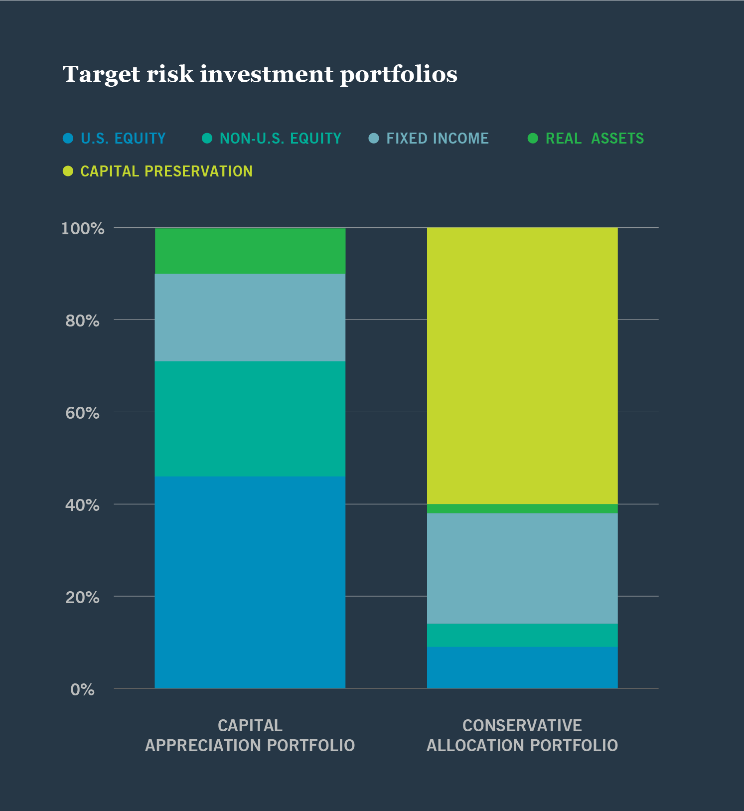 Target risk investment portfolios