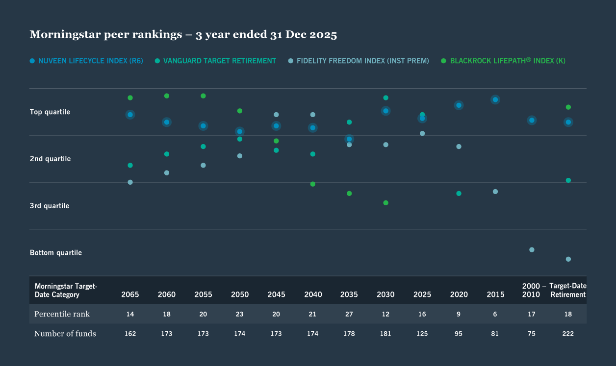 Scatter plot showing Morningstar peer rankings for retirement funds over three years ending Dec 2025. 