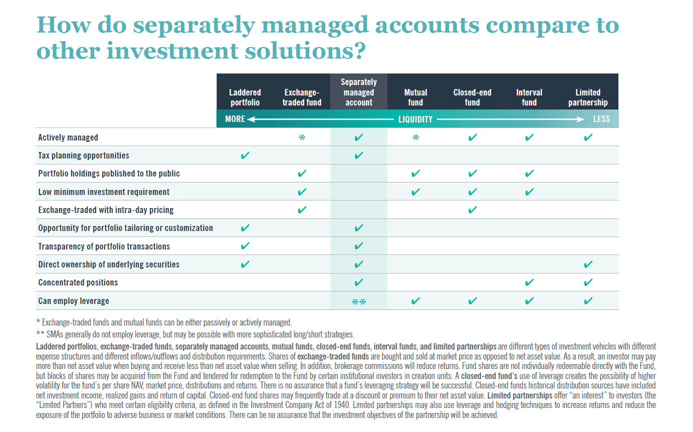 Separately managed accounts comparison to other investment solutions