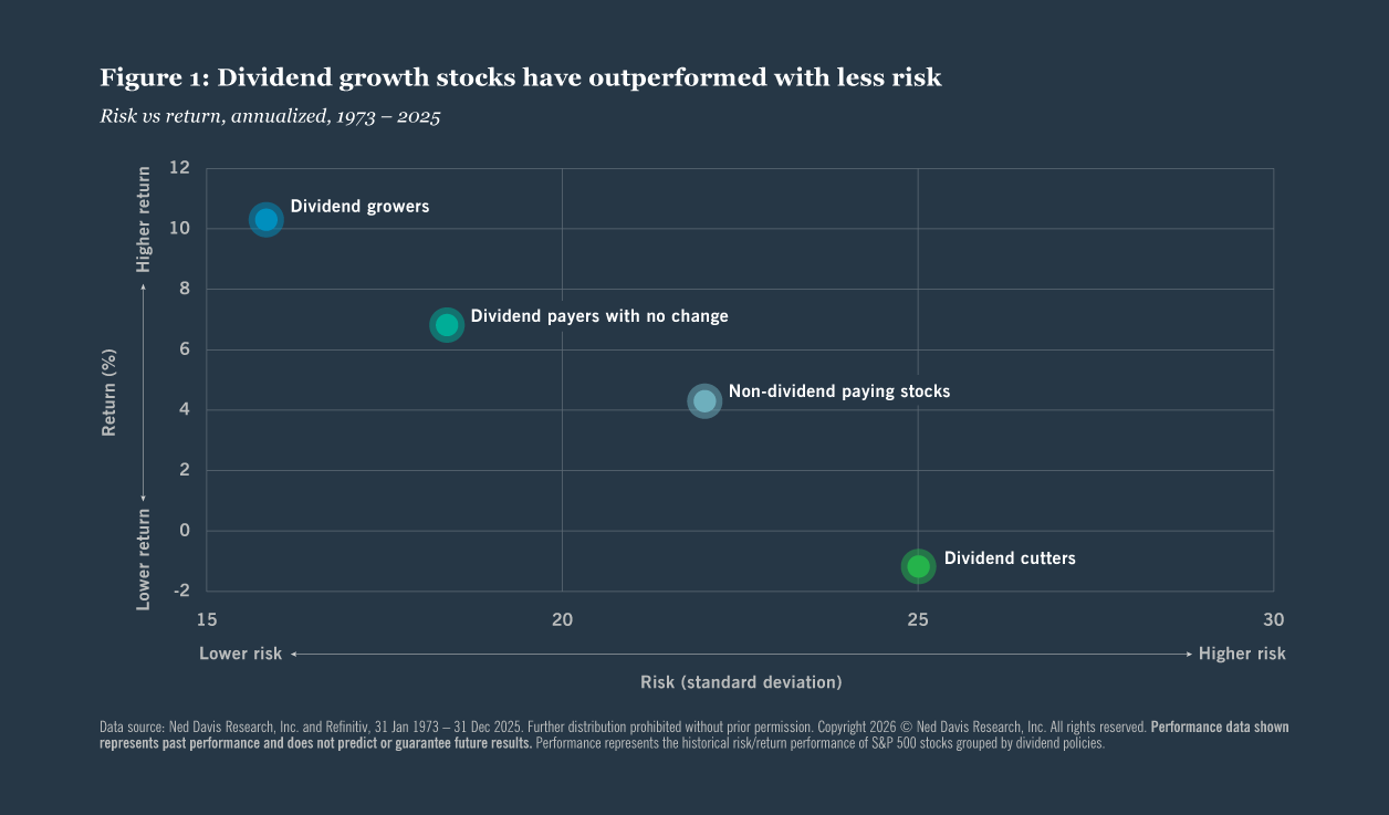 Dividend growth stocks 