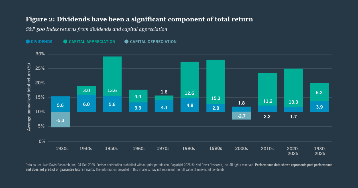 Dividends plays a significant component on total return