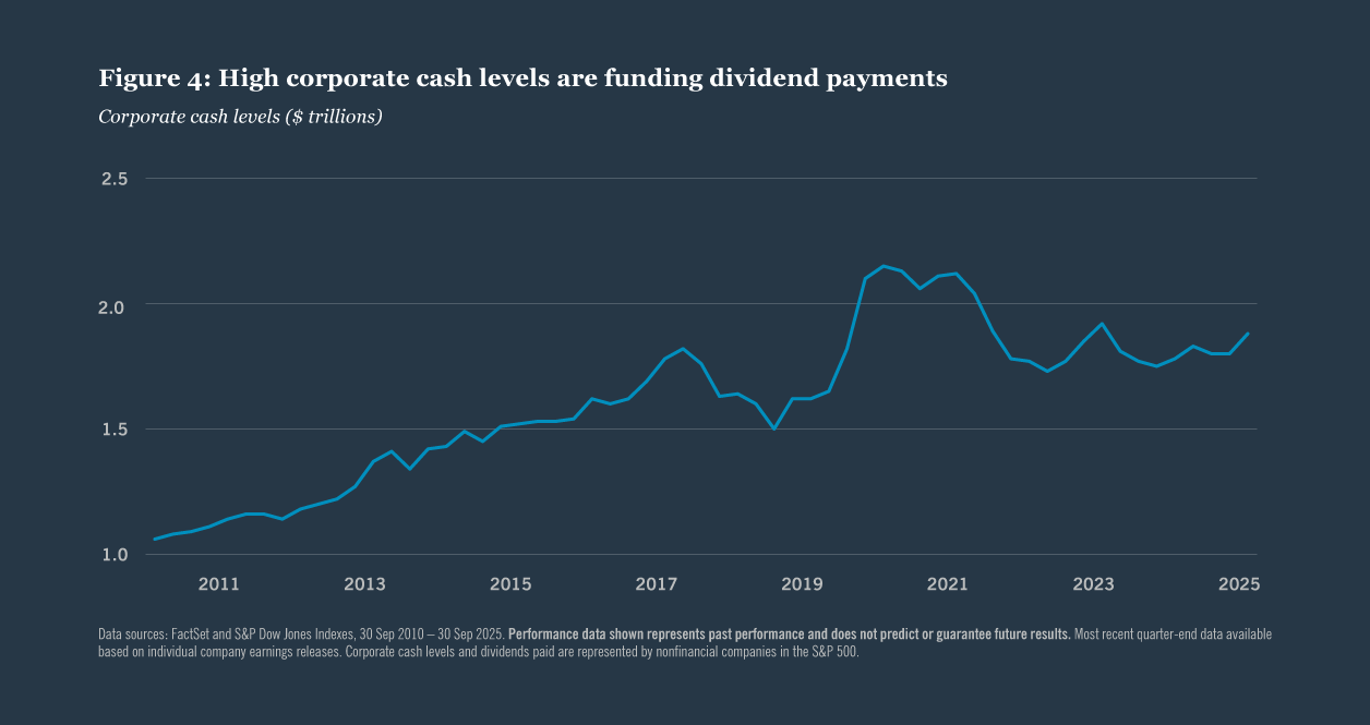 High corporate cash levels are funding dividend payments
