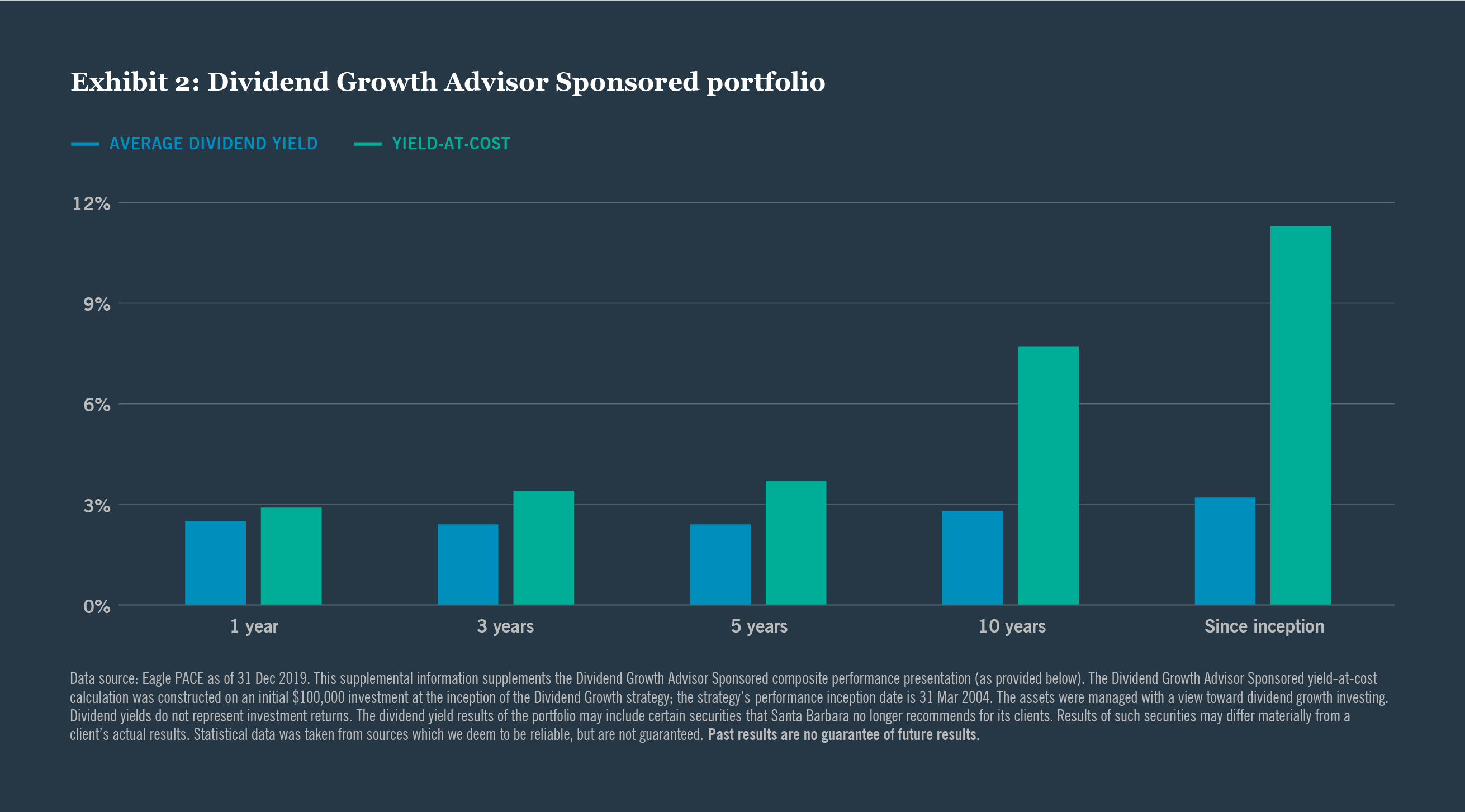 dividend growth advisor sponsored portfolio chart