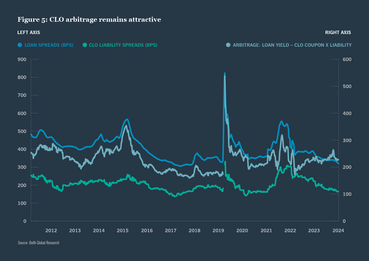 What CLO investors should know in 2025 chart 5