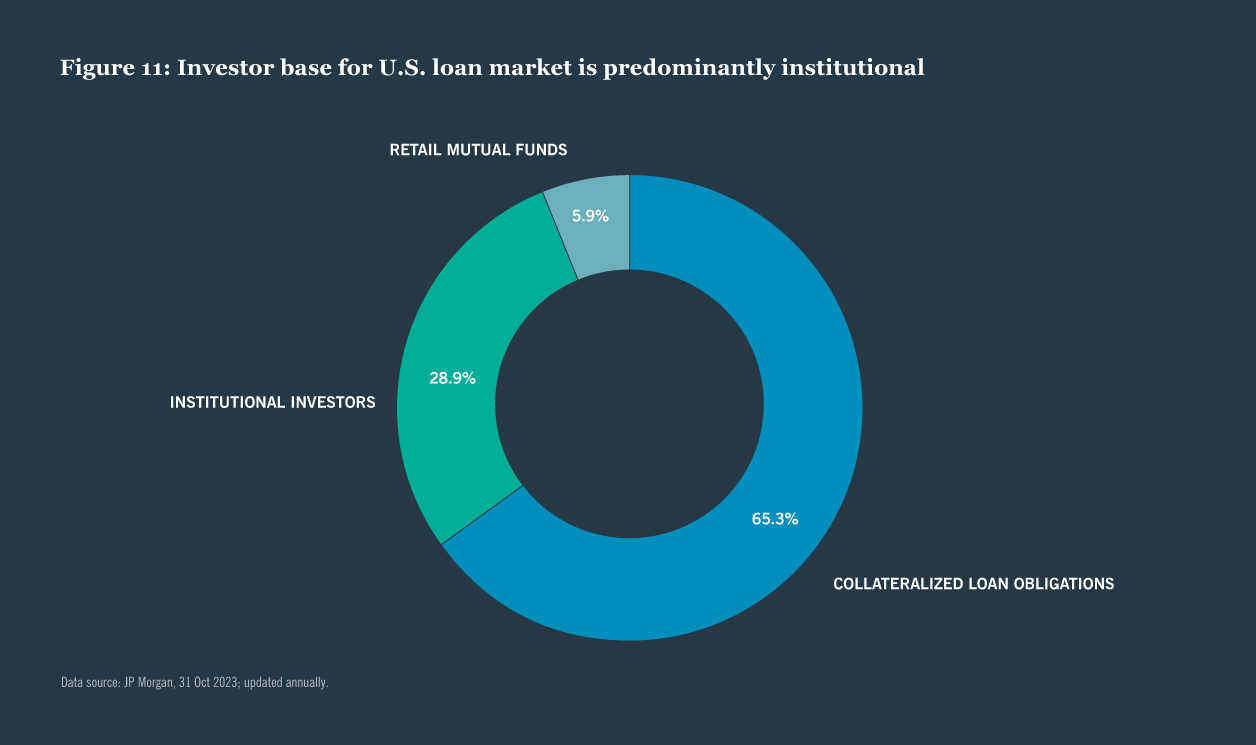 Five reasons investors should consider allocating to us senior loans chart 11