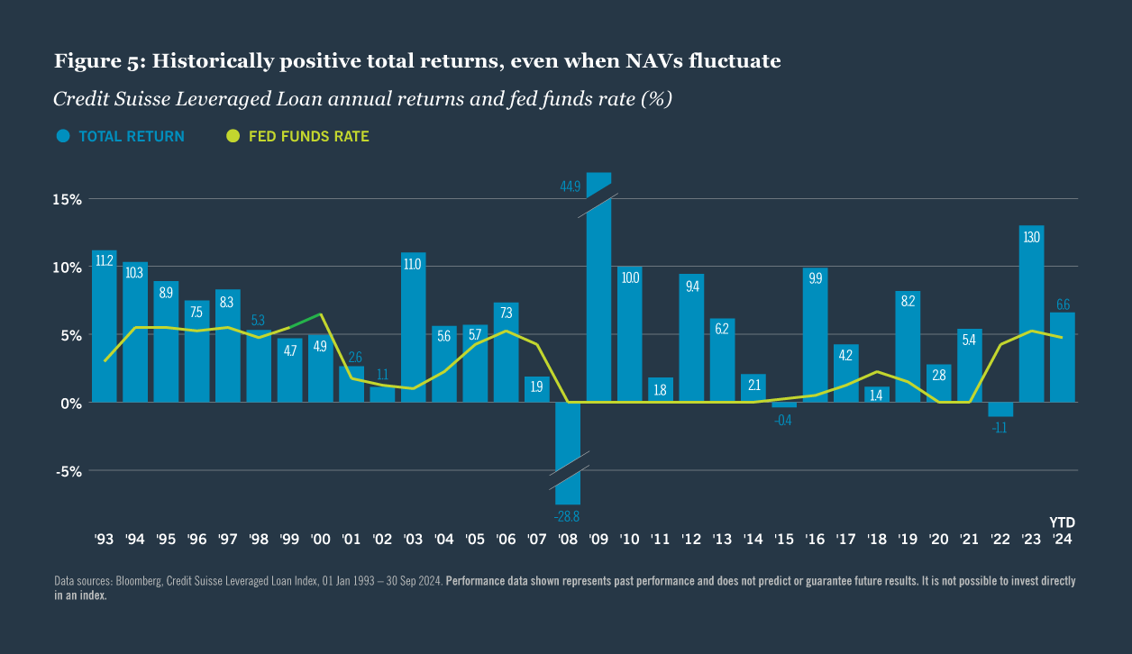 Five reasons investors should consider allocating to us senior loans chart 5