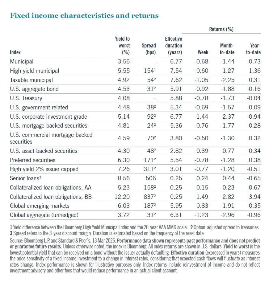 U.S. Treasury market yields