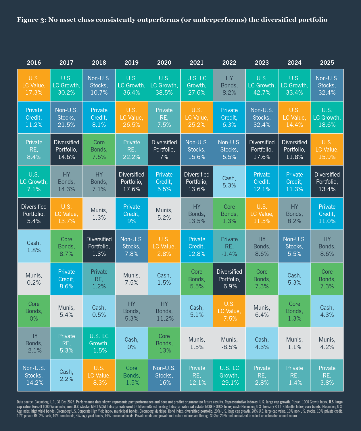 Figure 3: No asset class consistently outperforms (or underperforms) the diversified portfolio