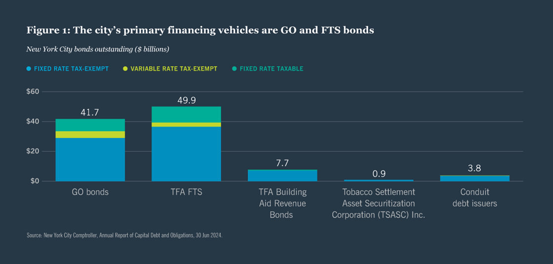 Bond financing chart
