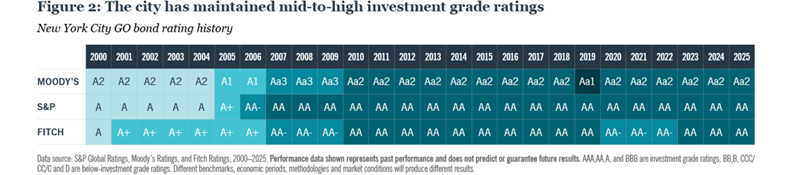 Investment grade ratings