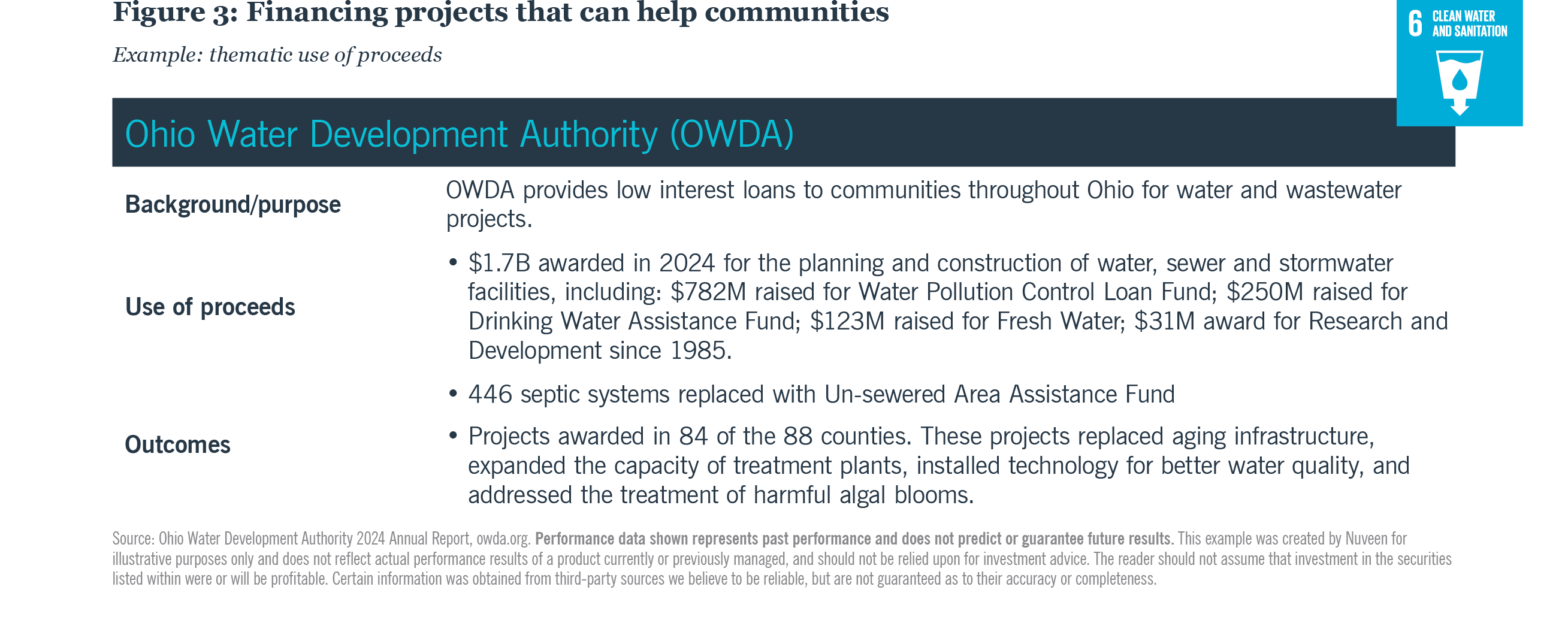 Figure 3: Financing projects that help communities