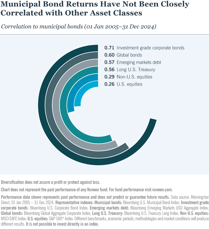 Chart: Municipal bond returns have not been closely correlated with other asset classes