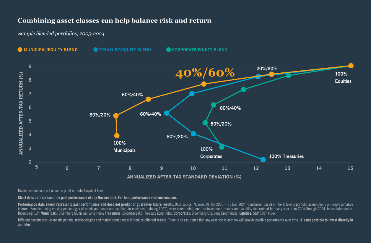 Combining asset classes can help balance risk and return