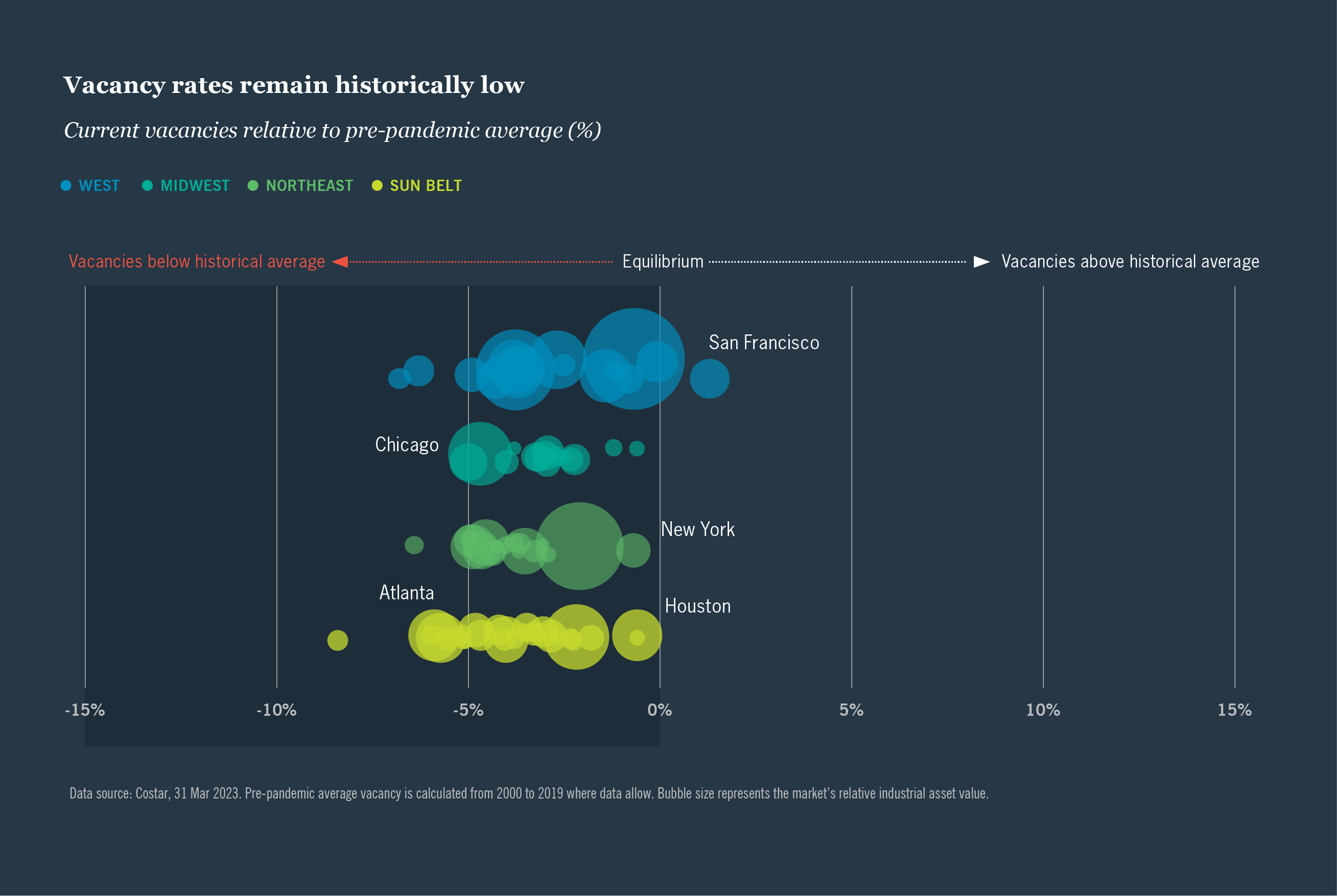 Chart: Vacancy rates remain historically low