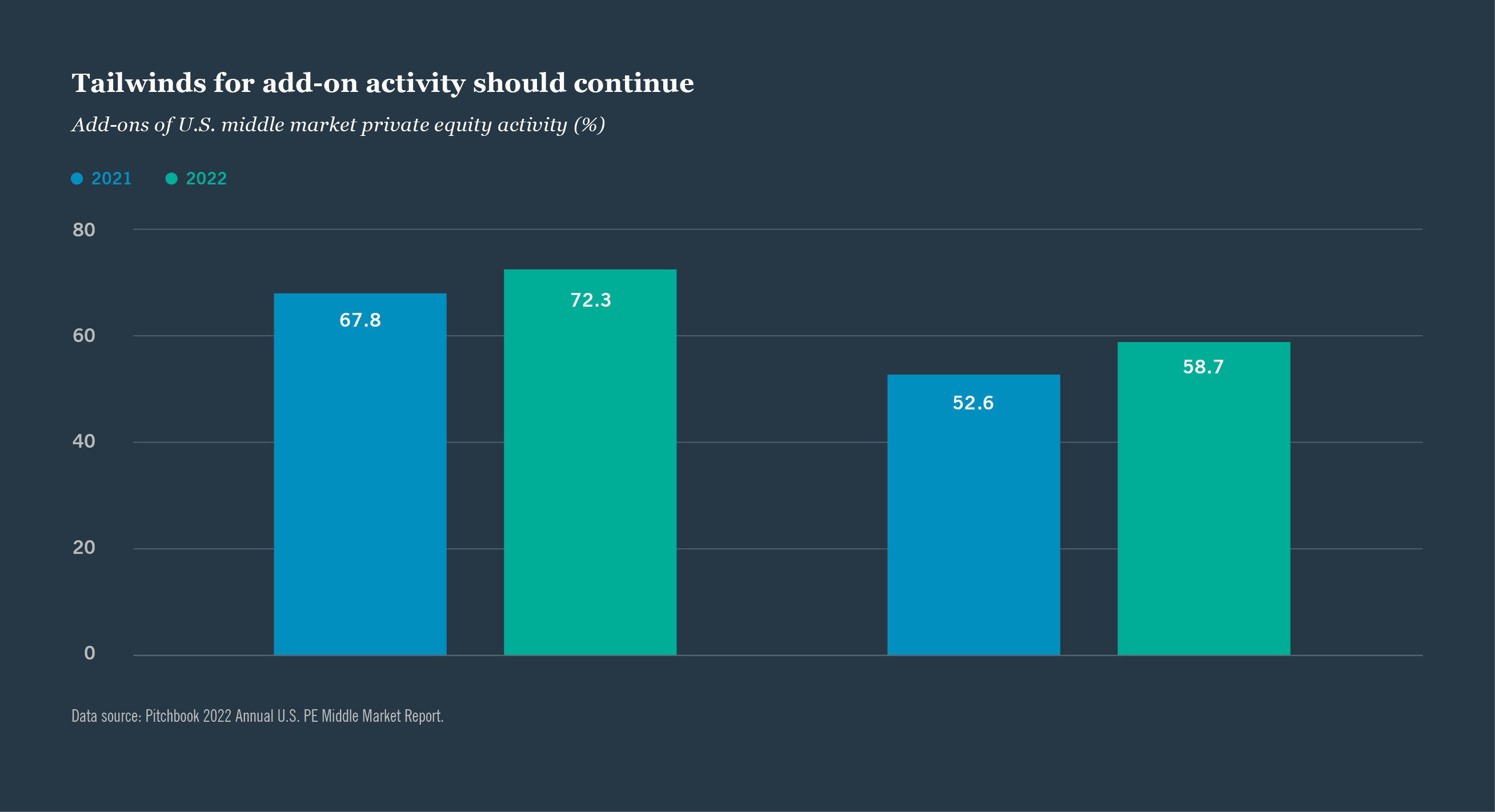 Chart: Tailwinds for add-on activity should continue