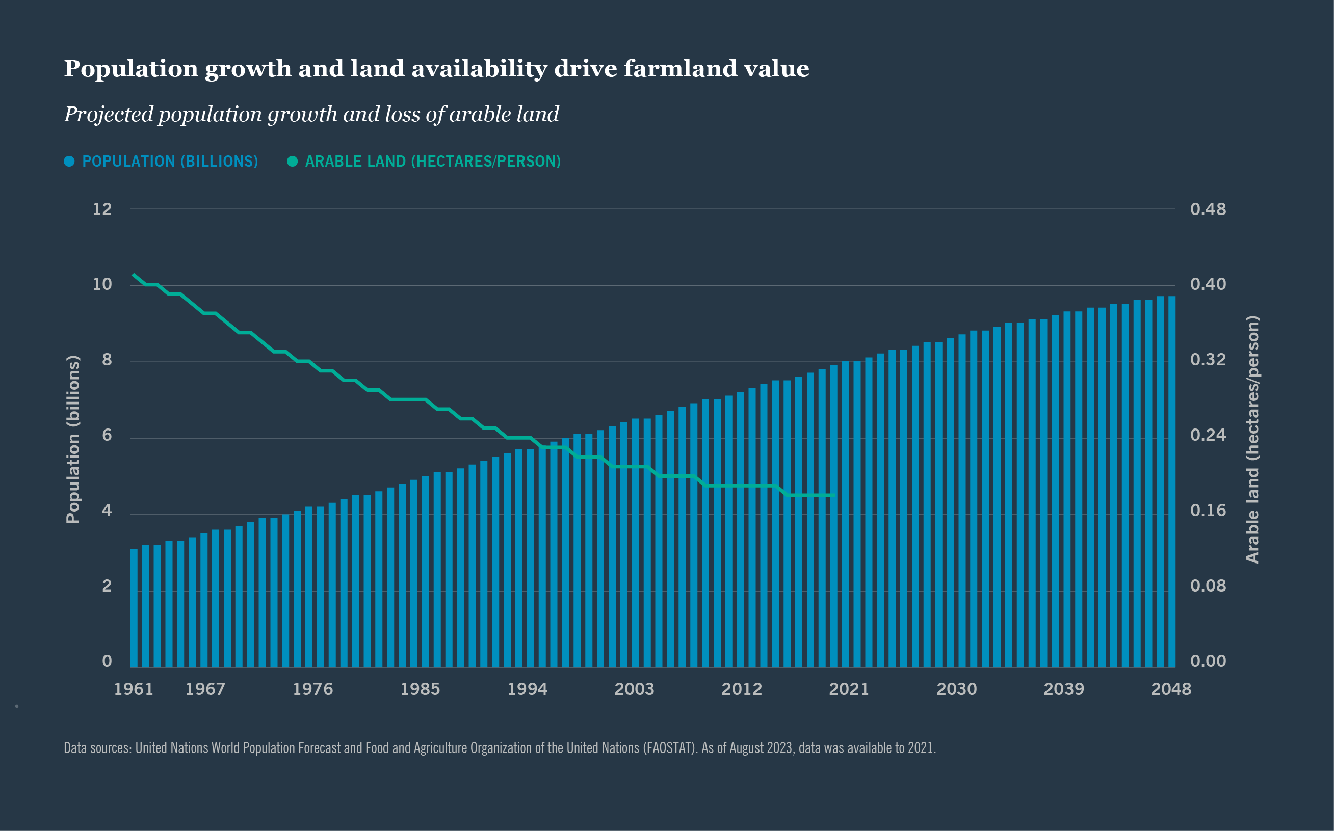 Chart: Population growth and land availability drive farmland value