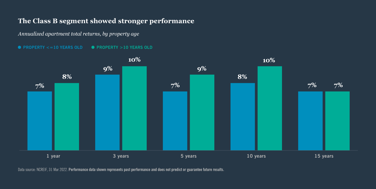 Annualized apartment total returns, by property age