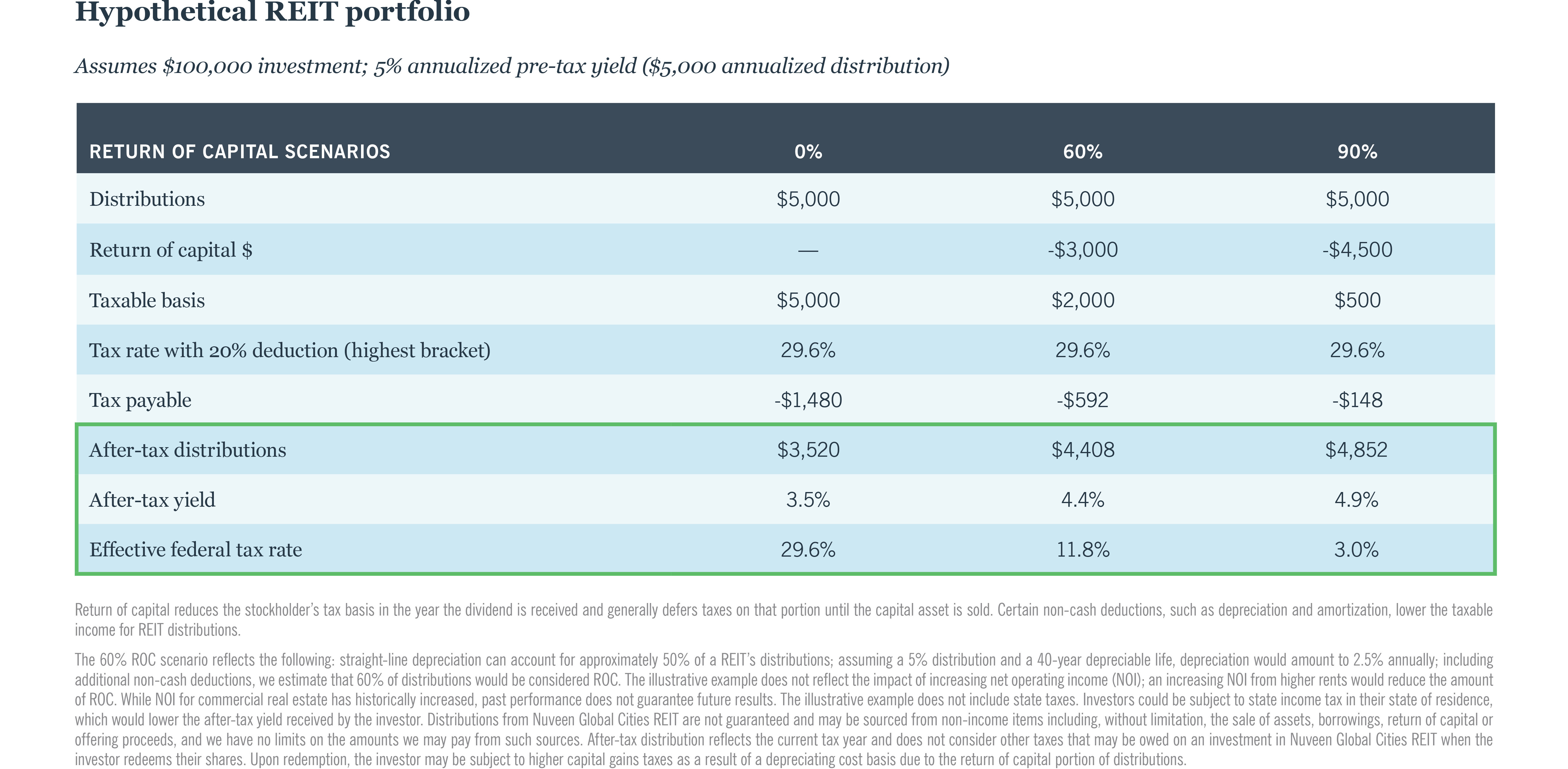 Assumes $100,000 investment; 5% annualized pre-tax yield ($5,000 annualized distribution)