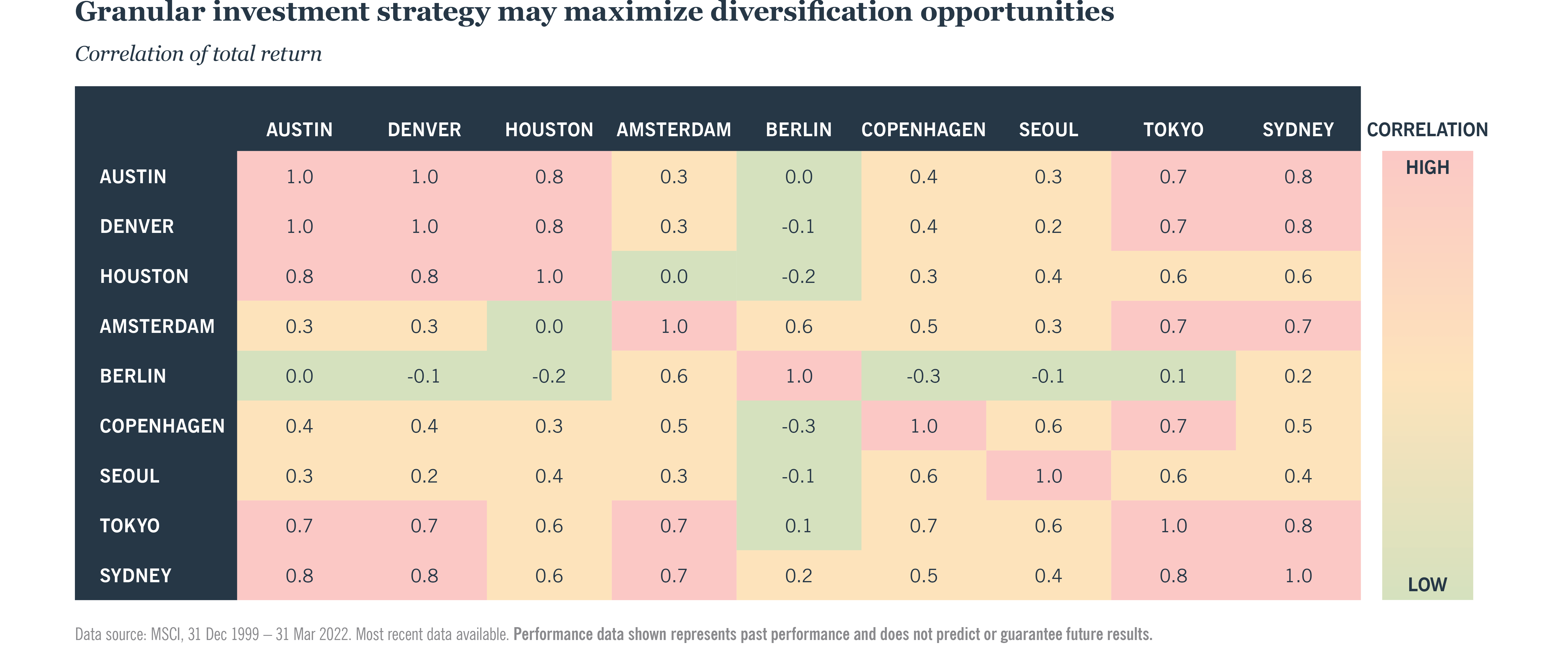 Correlation of total return
