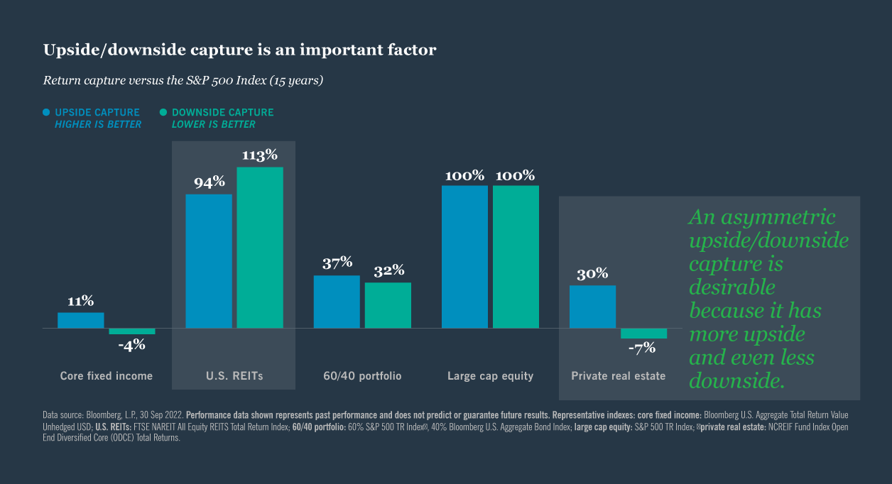 Return capture versus the S&P 500 Index (15 years)