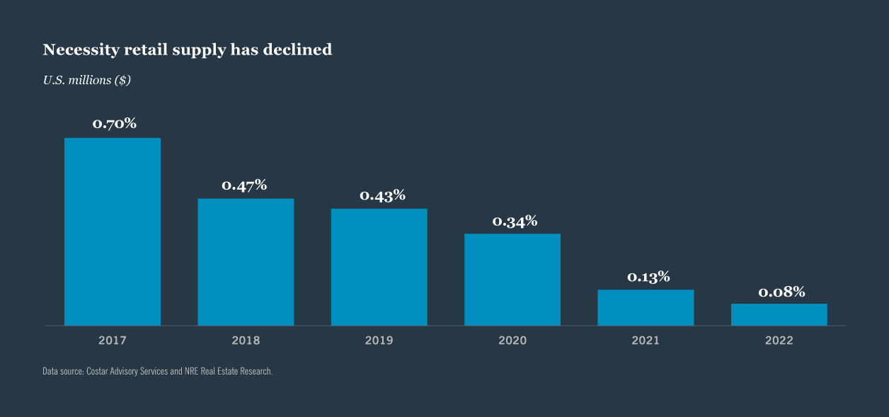 U.S. new supply growth, % change year-over-year