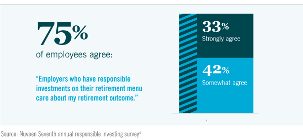 75% of the employees agree