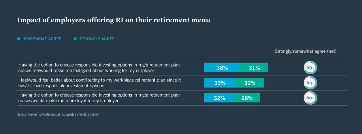 Impact of employers offering RI on their retirement menu