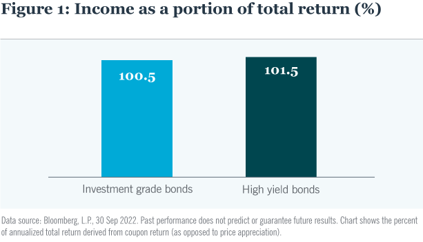 Income as a portion of total return