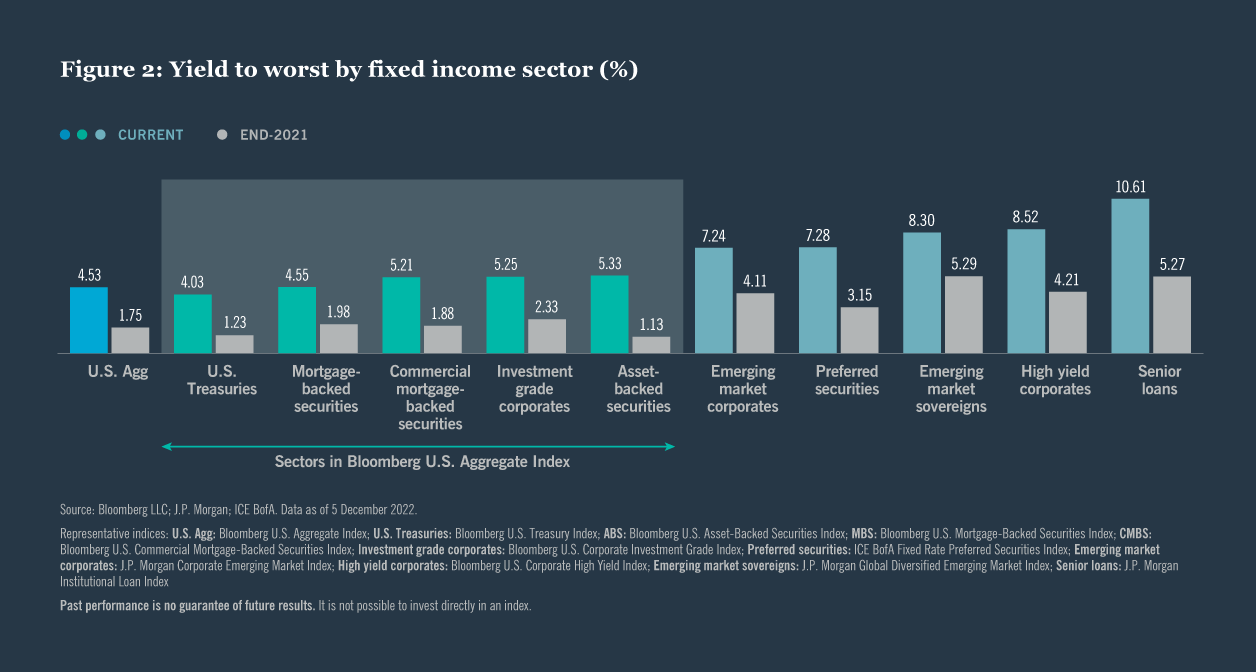 Yield to worst by fixed income sector