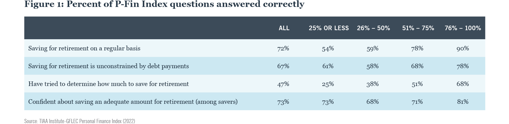 Percent of P-Fin Index questions answered correctly