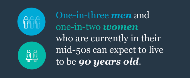 One-in-three men and one-in-two women