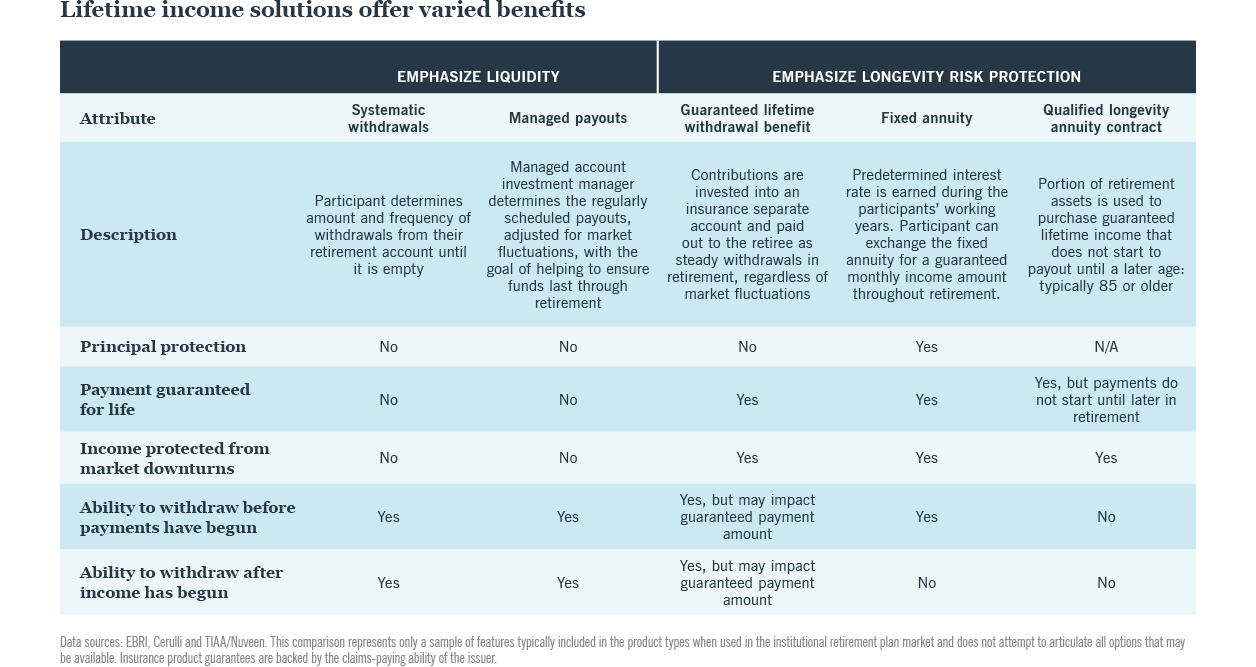 Figure 3: Lifetime income solutions offer varied benefits
