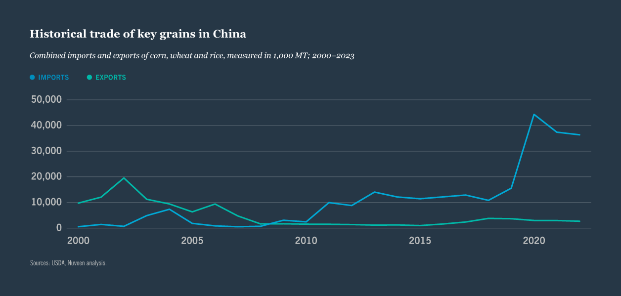 Chart: Historical trade of key grains in China
