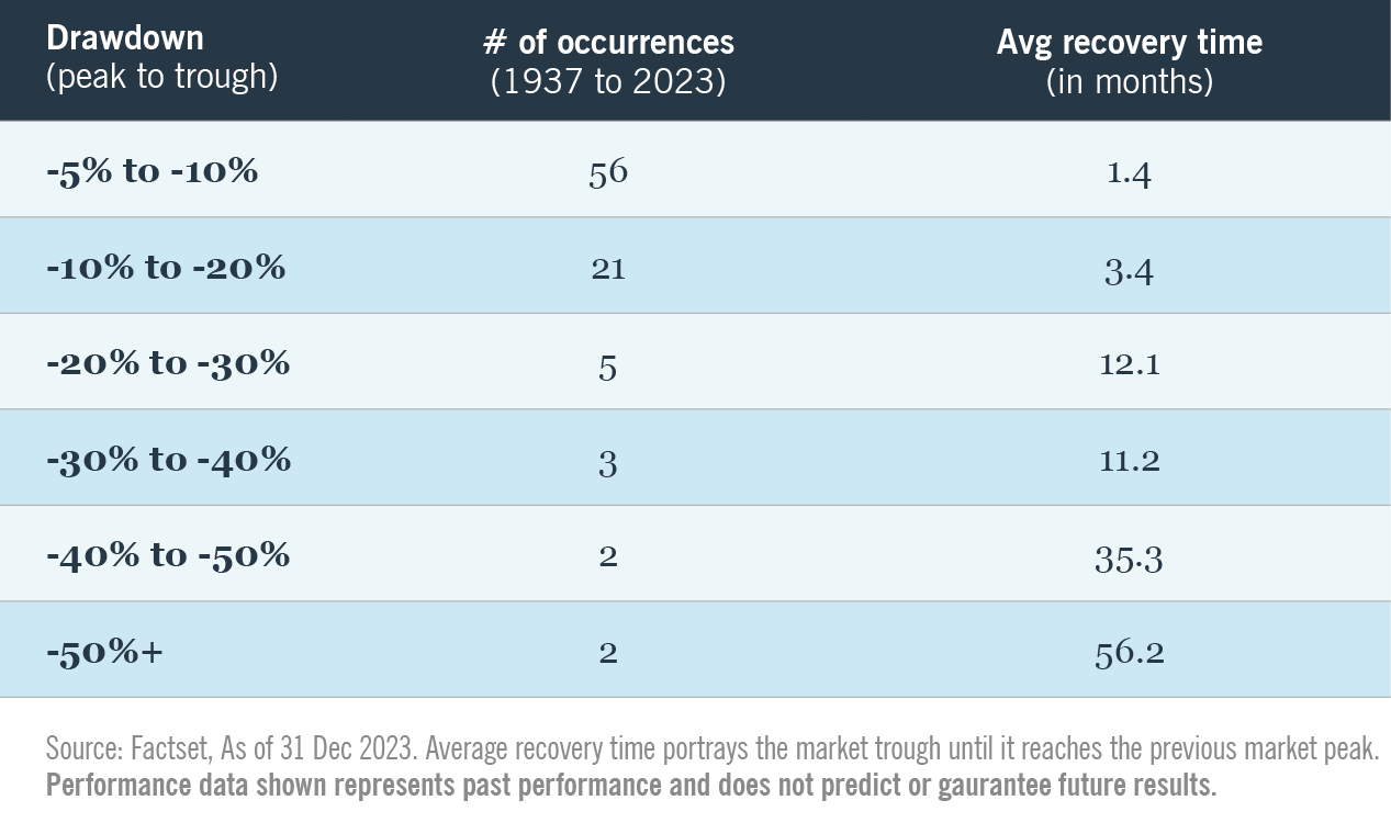 Historical equity market drawdowns and subsequent recoveries