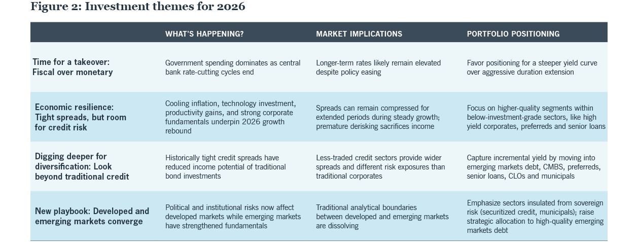 Figure 2, titled "Investment themes for 2026," includes a table with four rows detailing investment trends: Fiscal dominance, economic resilience, diversification, and market convergence, focusing on market implications and portfolio strategies.