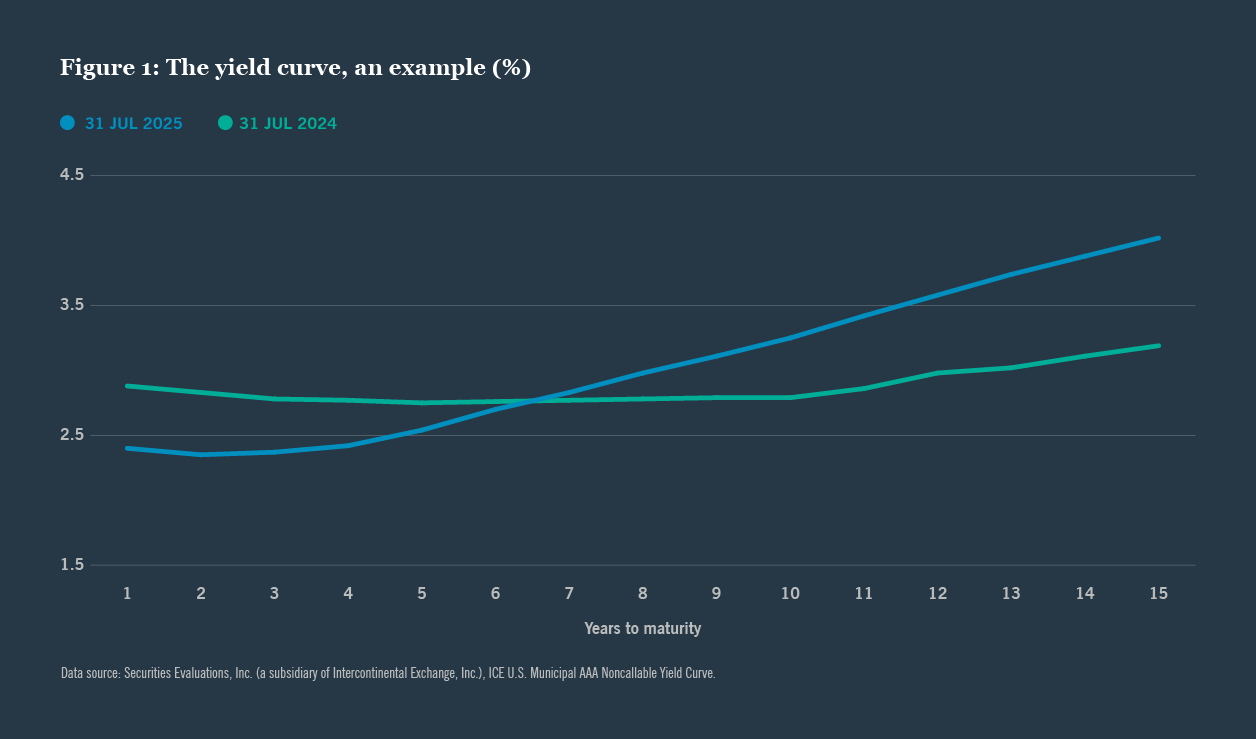 Fig 1 Yield curve