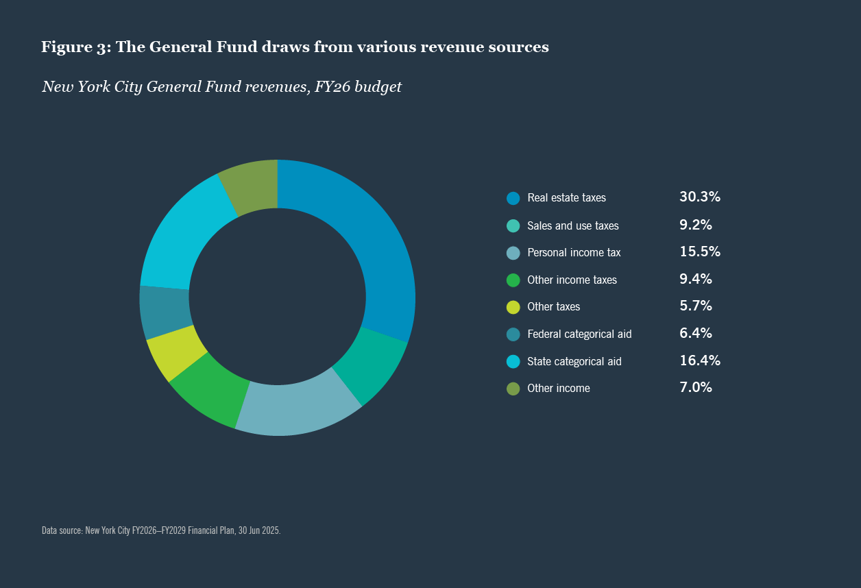 Pie chart of New York City General Fund revenue sources for FY26, with real estate taxes as the largest source at 30.3%.