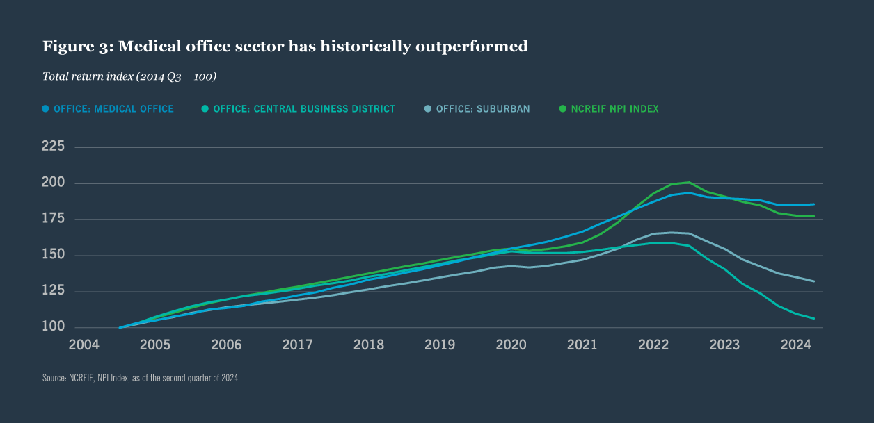medical outpatient office sector