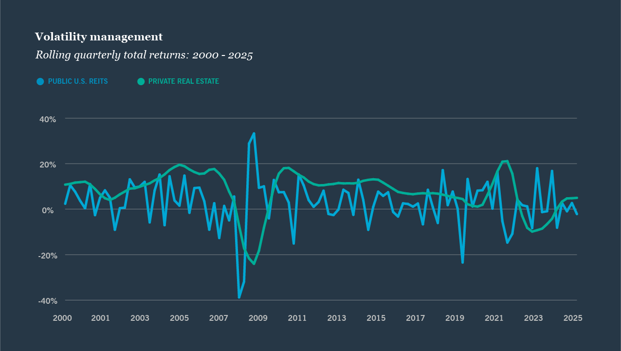 Line graph titled "Volatility management: Rolling quarterly total returns: 2000-2025" compares Public U.S. REITs and Private Real Estate with fluctuating lines.