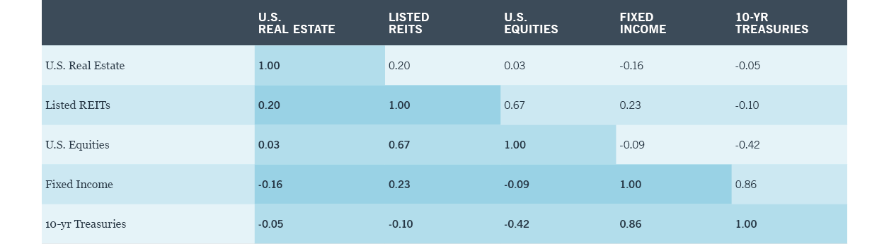 A correlation table shows values between U.S. real estate, listed REITs, U.S. equities, fixed income, and 10-year treasuries.