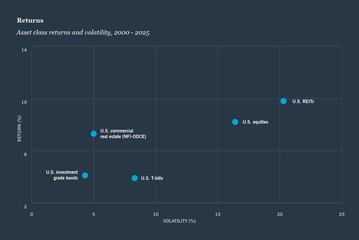 Scatter plot showing asset class returns and volatility from 2000 to 2025.