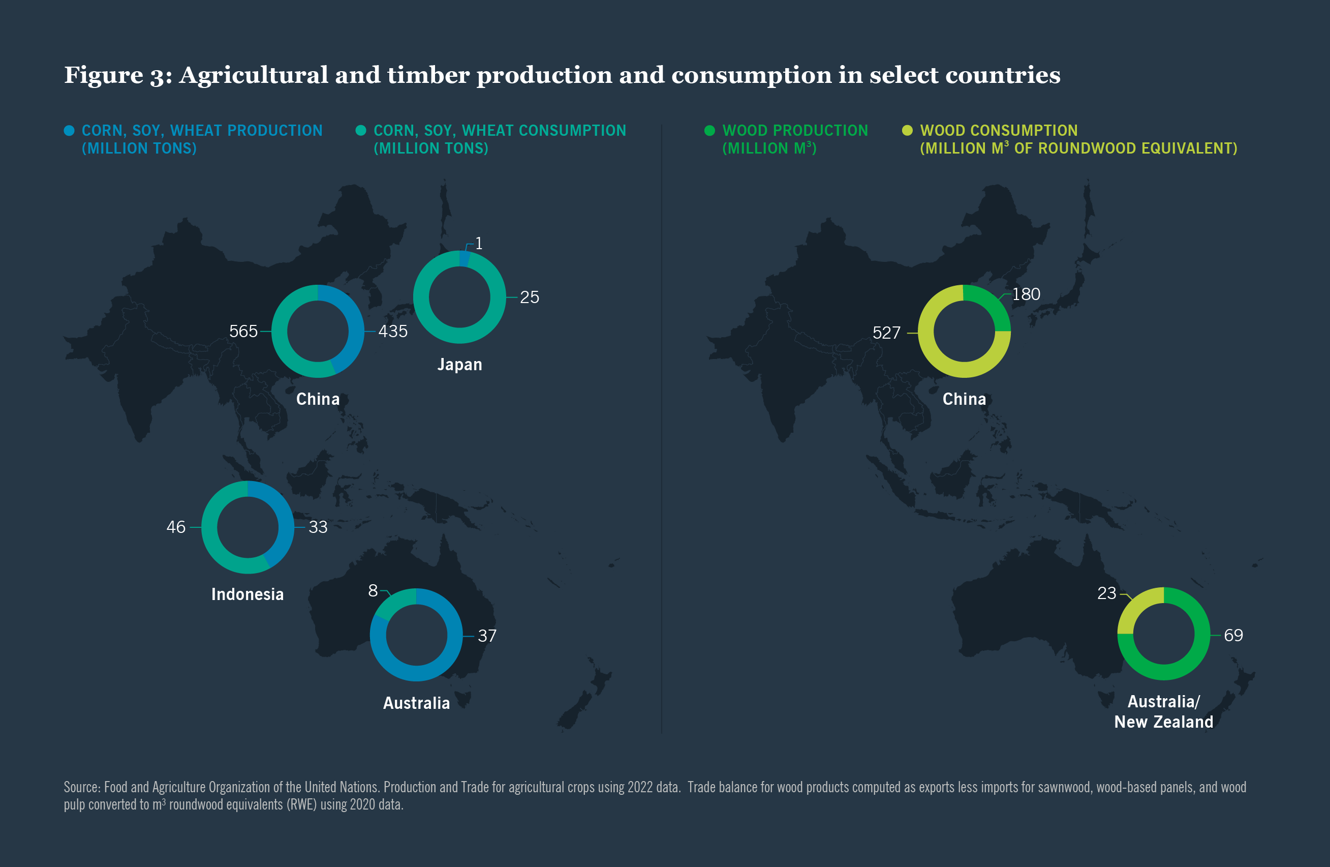 Agricultural and timber production and consumption in select countries