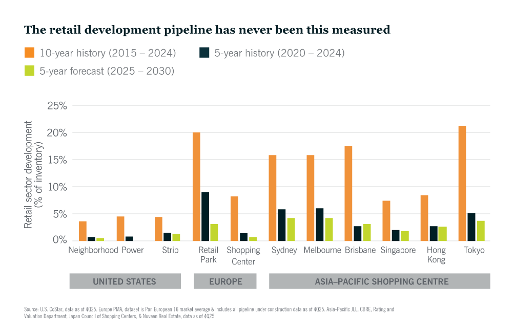 Retail sector development graph