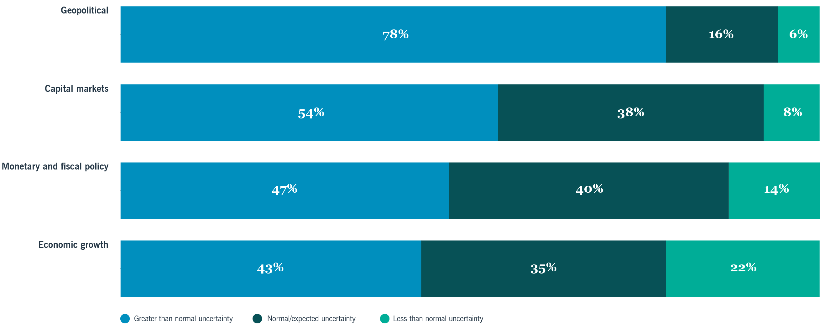 Chart.1: About the level of uncertainty in the following macroeconomic areas.