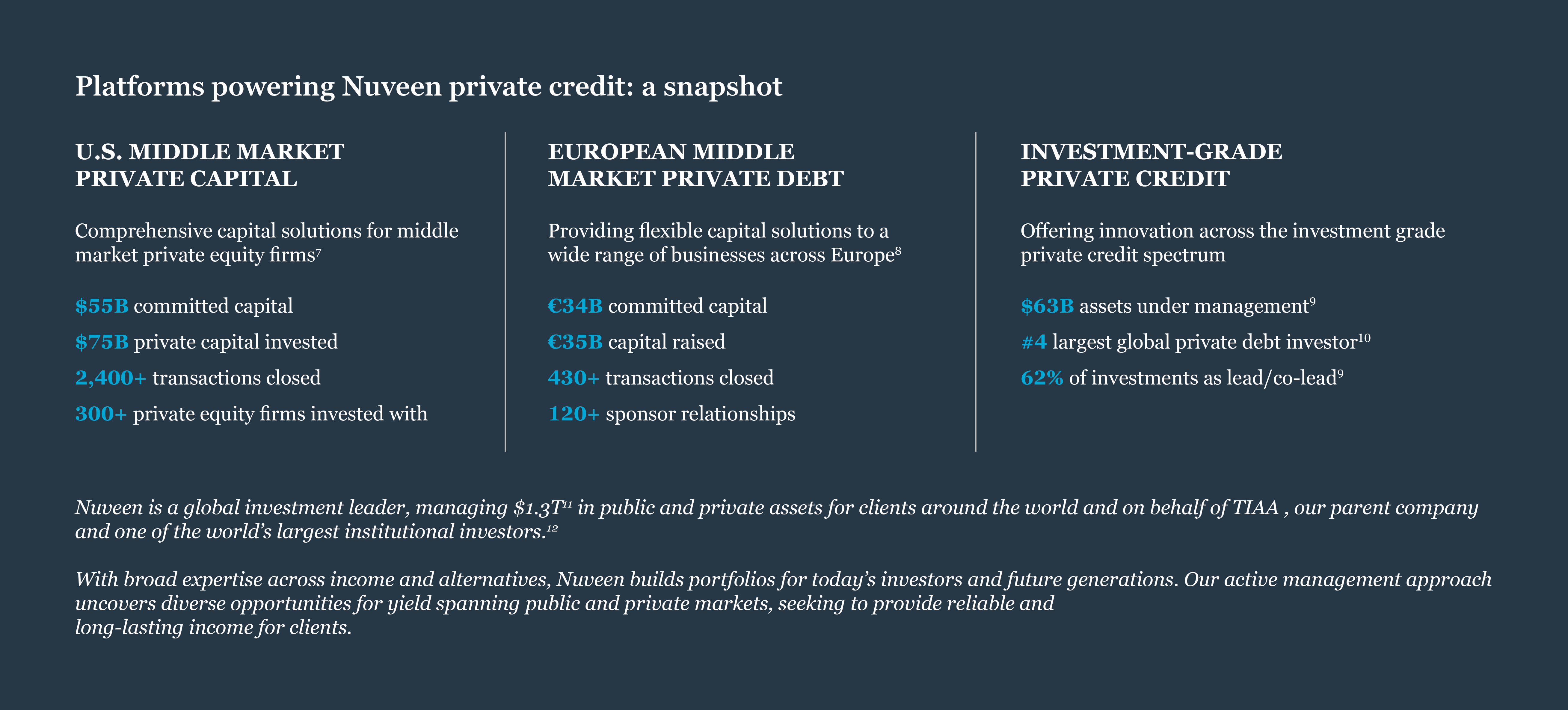 Alt text: Infographic titled "Platforms powering Nuveen private credit: a snapshot" compares U.S. middle market private capital, European middle market private debt, and investment-grade private credit, highlighting various financial figures and key aspects of each. The tone is informative, emphasizing global investment capabilities and expertise.